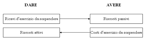 Schema di rilevazione